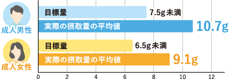 成人男性の目標量7.5g未満、実際の摂取量の平均値10.7g 成人女性の目標量6.5g未満、実際の摂取量の平均値9.1g