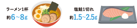 ラーメン1杯約6〜8g　塩鮭1切れ約1.5〜2.5g